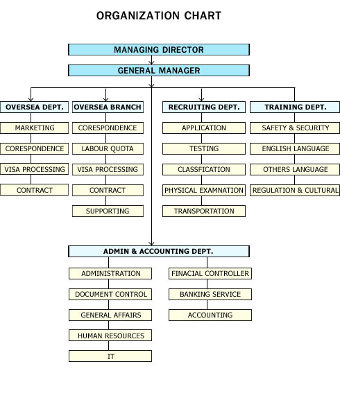 Recruiting Org Chart